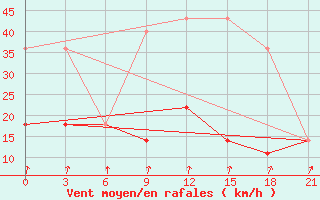 Courbe de la force du vent pour Gomel