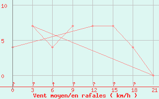 Courbe de la force du vent pour Izma