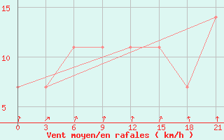 Courbe de la force du vent pour Askino