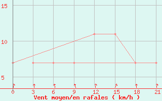 Courbe de la force du vent pour Vokhma