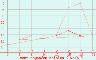 Courbe de la force du vent pour Izma