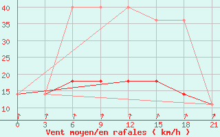 Courbe de la force du vent pour Izma