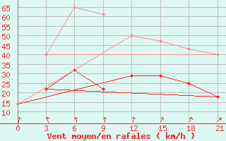 Courbe de la force du vent pour Umba