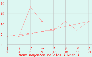 Courbe de la force du vent pour Orsa