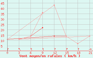 Courbe de la force du vent pour Ozinki