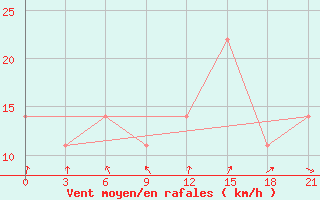 Courbe de la force du vent pour Nikolaevskoe