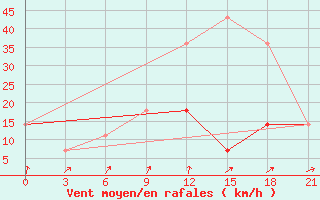 Courbe de la force du vent pour Zukovka