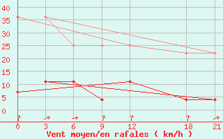 Courbe de la force du vent pour Xifengzhen