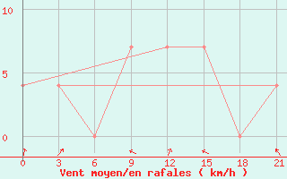 Courbe de la force du vent pour Mar