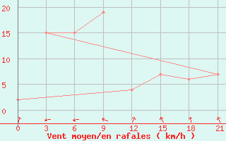 Courbe de la force du vent pour Pangkalpinang / Pangkalpinang