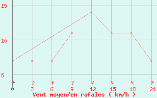 Courbe de la force du vent pour Vysnij Volocek