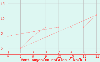 Courbe de la force du vent pour Maksatikha