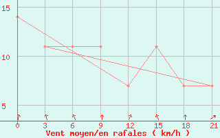 Courbe de la force du vent pour Cherdyn
