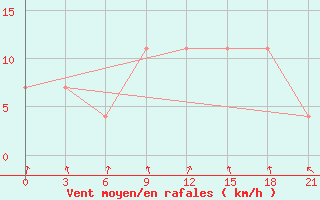 Courbe de la force du vent pour Komrat