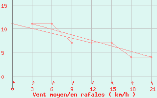 Courbe de la force du vent pour Novaja Ladoga