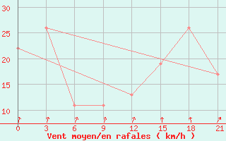 Courbe de la force du vent pour Dalatangi