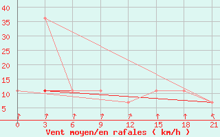 Courbe de la force du vent pour Ohansk