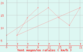 Courbe de la force du vent pour Poltava