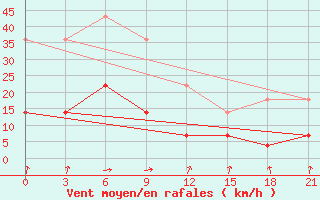 Courbe de la force du vent pour Vyksa