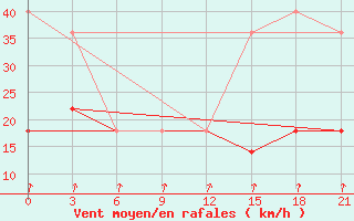 Courbe de la force du vent pour Senkursk