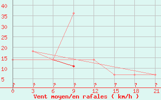 Courbe de la force du vent pour Senkursk