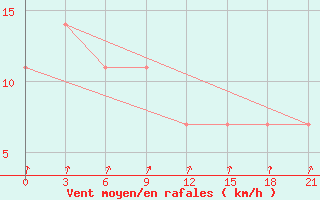 Courbe de la force du vent pour Kudymkar