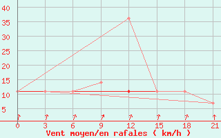 Courbe de la force du vent pour Lodejnoe Pole