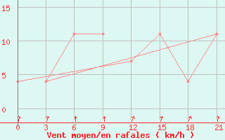 Courbe de la force du vent pour Rostov