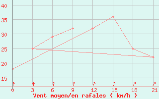 Courbe de la force du vent pour Vinnytsia