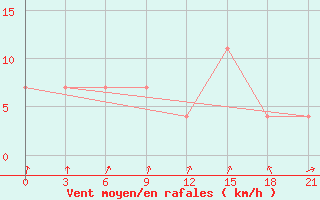 Courbe de la force du vent pour Kudymkar