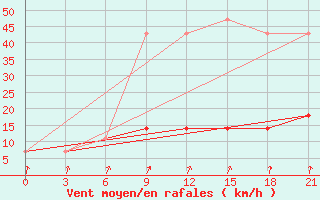 Courbe de la force du vent pour Kudymkar