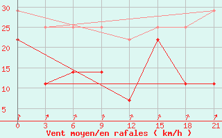 Courbe de la force du vent pour Alatyr