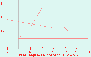 Courbe de la force du vent pour Ohansk