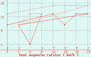 Courbe de la force du vent pour Alatyr