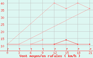 Courbe de la force du vent pour Klin