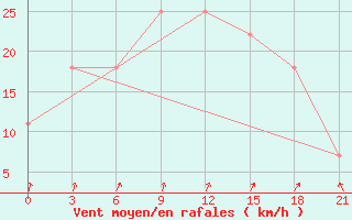 Courbe de la force du vent pour Varandey