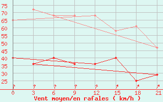 Courbe de la force du vent pour Bugul