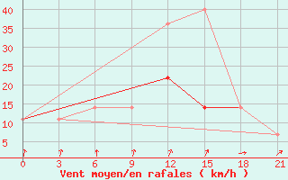 Courbe de la force du vent pour Shangaly