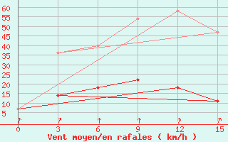 Courbe de la force du vent pour Severo-Jenisejsk