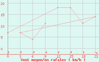 Courbe de la force du vent pour L