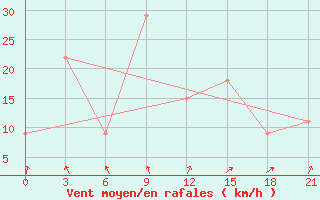 Courbe de la force du vent pour Beja / B. Aerea