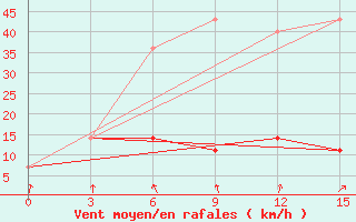 Courbe de la force du vent pour Kazachinskoe