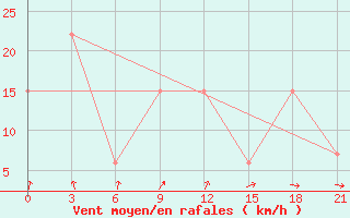 Courbe de la force du vent pour Krahnjkar