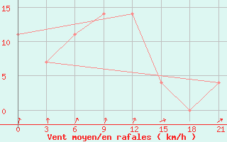 Courbe de la force du vent pour Umba