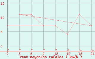 Courbe de la force du vent pour Nikolaevskoe