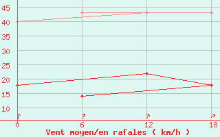 Courbe de la force du vent pour Kolezma