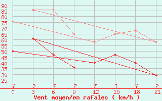 Courbe de la force du vent pour Zizgin