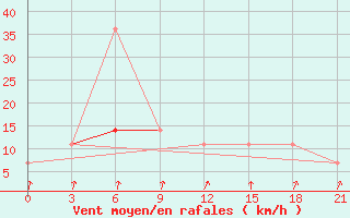 Courbe de la force du vent pour Lyntupy