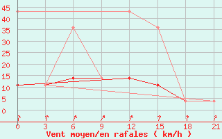 Courbe de la force du vent pour Izma