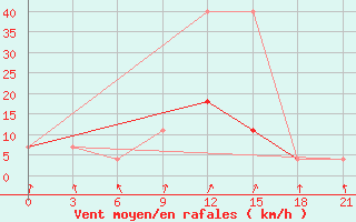 Courbe de la force du vent pour Krasnoscel